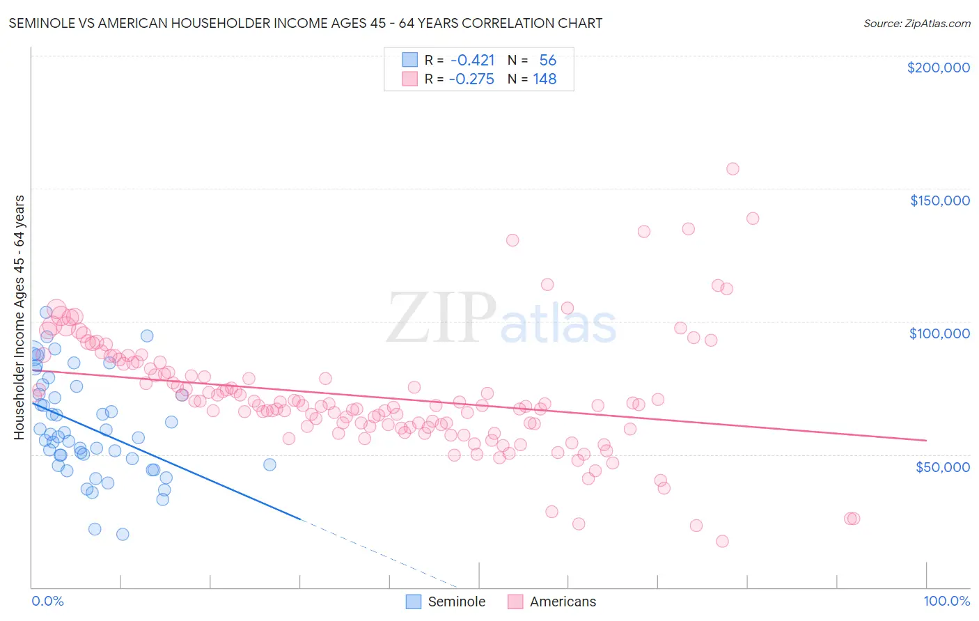 Seminole vs American Householder Income Ages 45 - 64 years