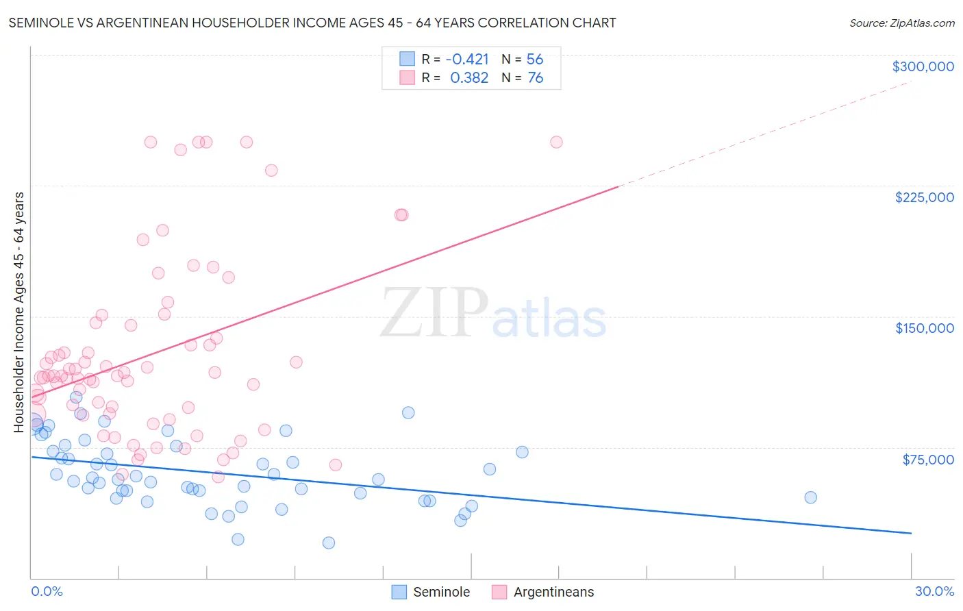 Seminole vs Argentinean Householder Income Ages 45 - 64 years