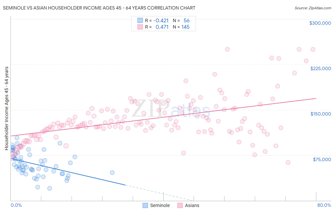 Seminole vs Asian Householder Income Ages 45 - 64 years