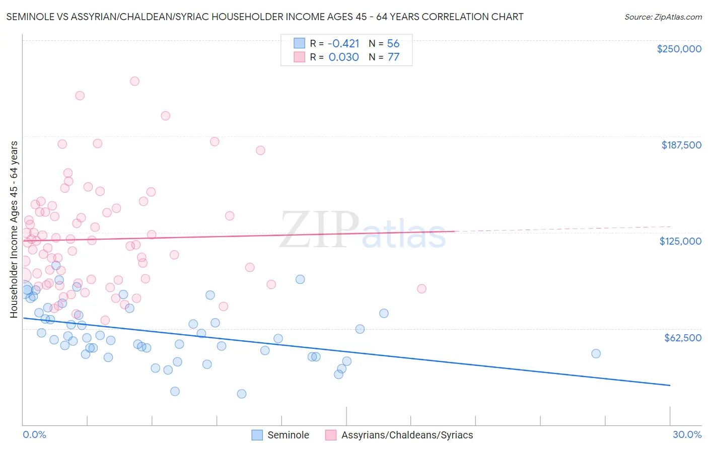 Seminole vs Assyrian/Chaldean/Syriac Householder Income Ages 45 - 64 years