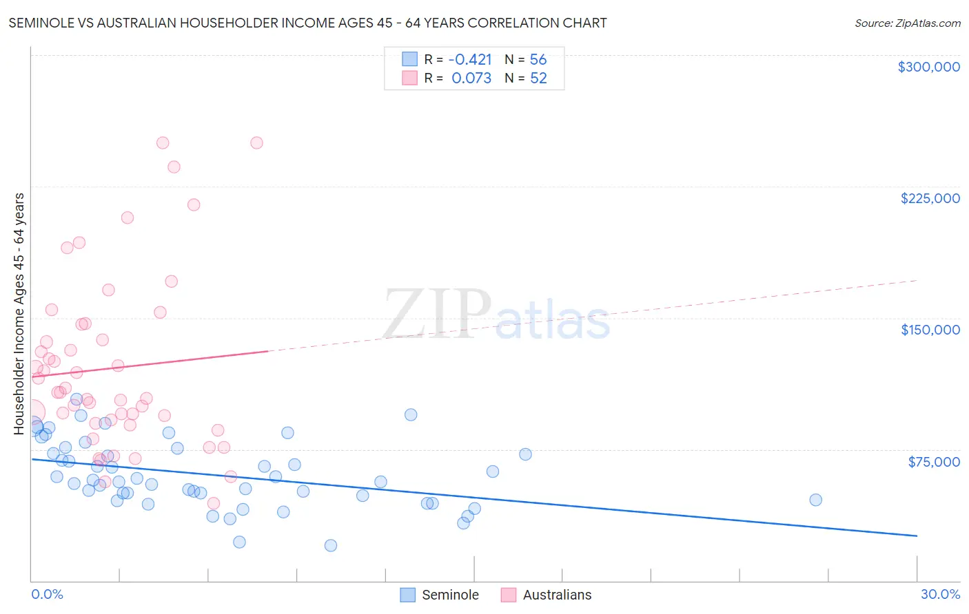 Seminole vs Australian Householder Income Ages 45 - 64 years