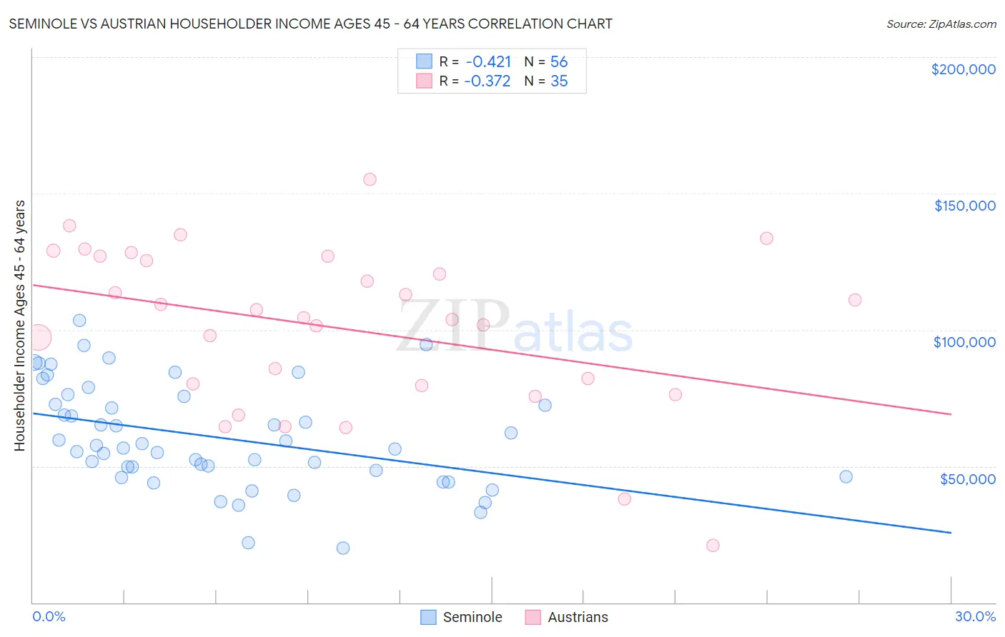 Seminole vs Austrian Householder Income Ages 45 - 64 years