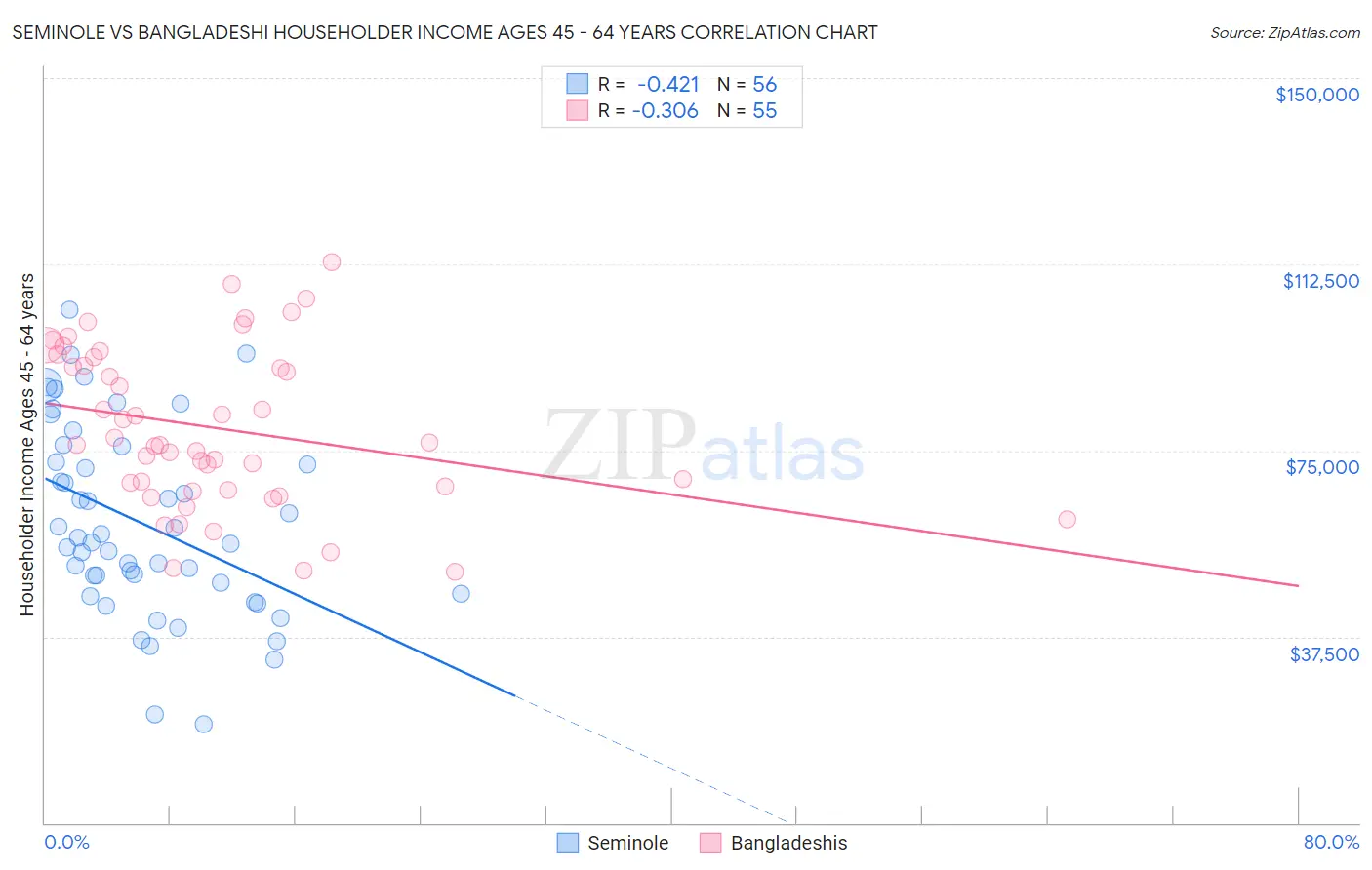 Seminole vs Bangladeshi Householder Income Ages 45 - 64 years