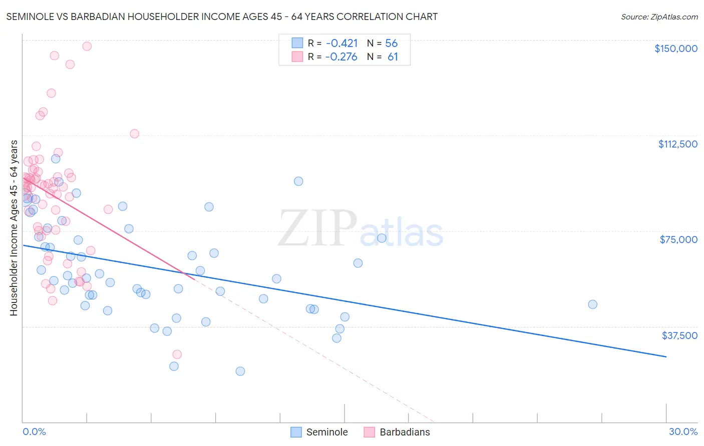 Seminole vs Barbadian Householder Income Ages 45 - 64 years