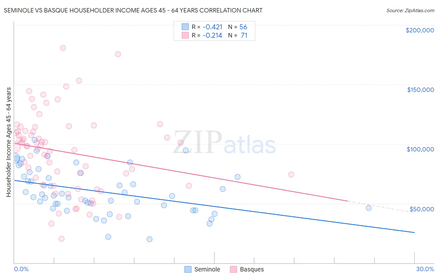 Seminole vs Basque Householder Income Ages 45 - 64 years