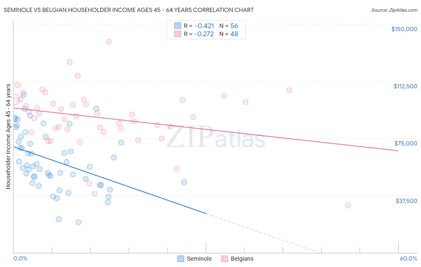 Seminole vs Belgian Householder Income Ages 45 - 64 years