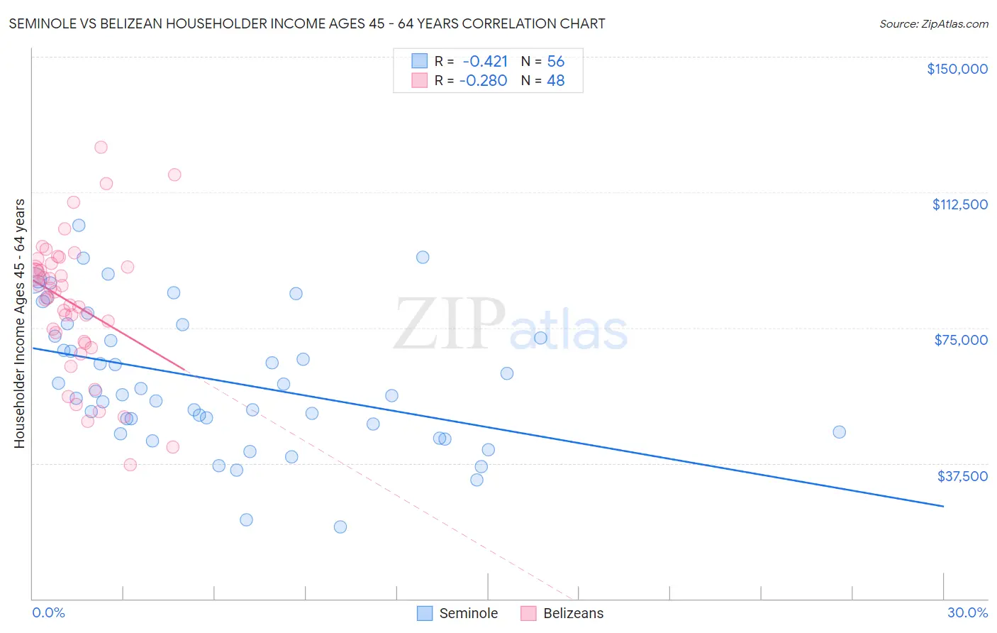 Seminole vs Belizean Householder Income Ages 45 - 64 years