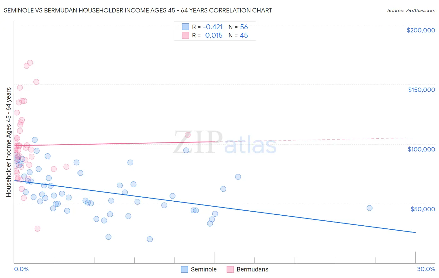 Seminole vs Bermudan Householder Income Ages 45 - 64 years