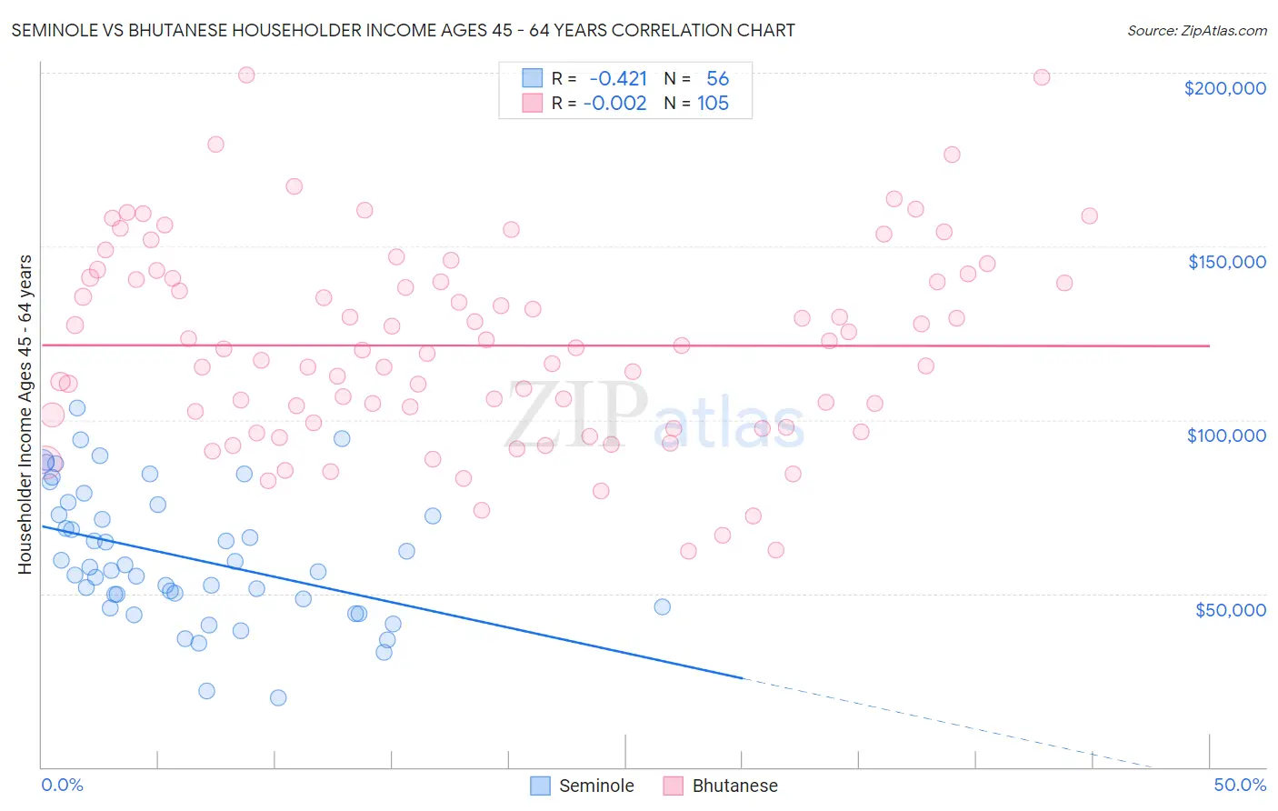Seminole vs Bhutanese Householder Income Ages 45 - 64 years