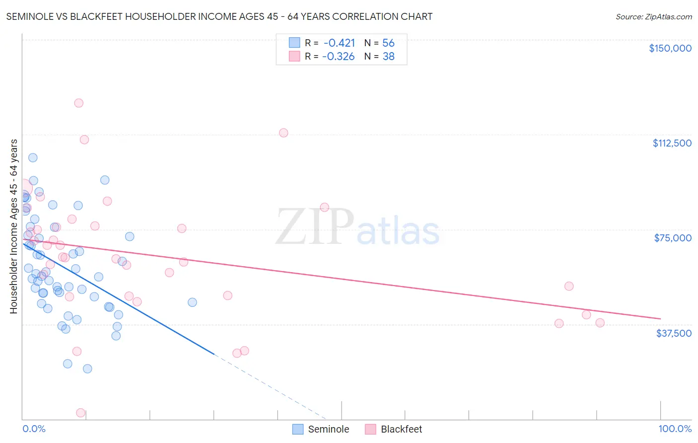 Seminole vs Blackfeet Householder Income Ages 45 - 64 years