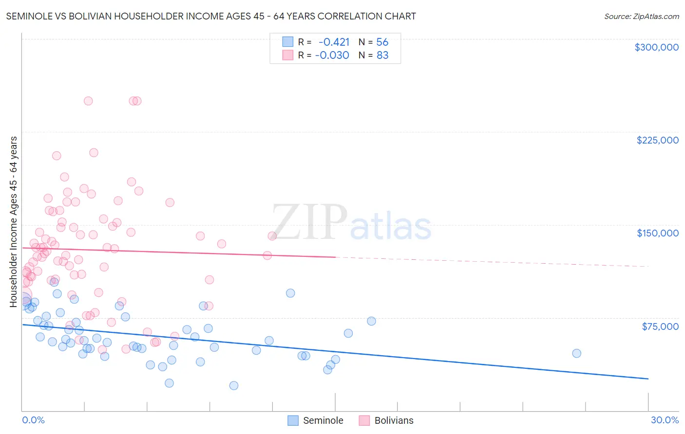 Seminole vs Bolivian Householder Income Ages 45 - 64 years