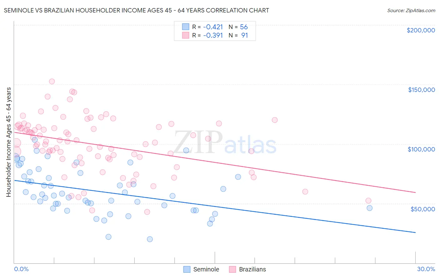 Seminole vs Brazilian Householder Income Ages 45 - 64 years