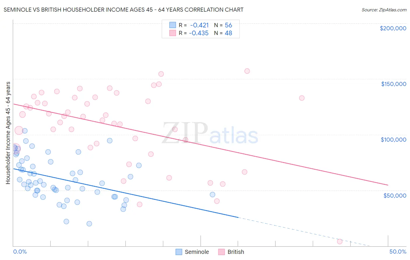 Seminole vs British Householder Income Ages 45 - 64 years