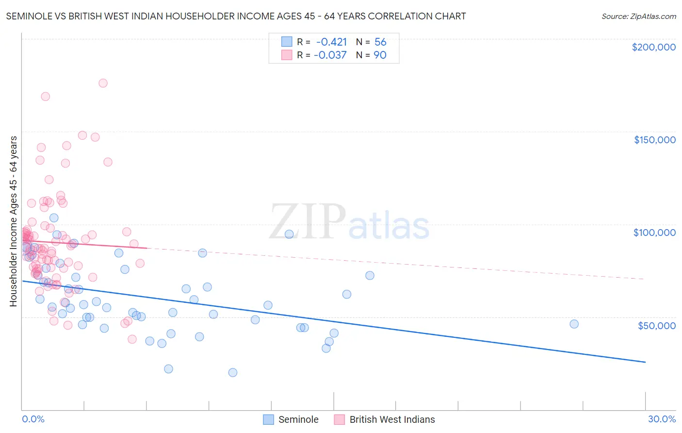 Seminole vs British West Indian Householder Income Ages 45 - 64 years