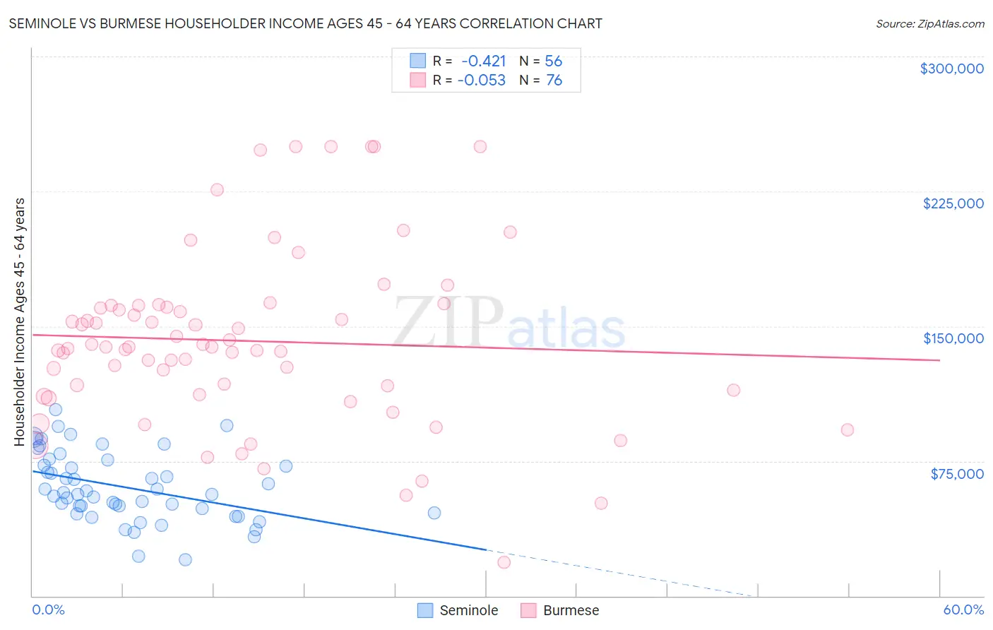 Seminole vs Burmese Householder Income Ages 45 - 64 years