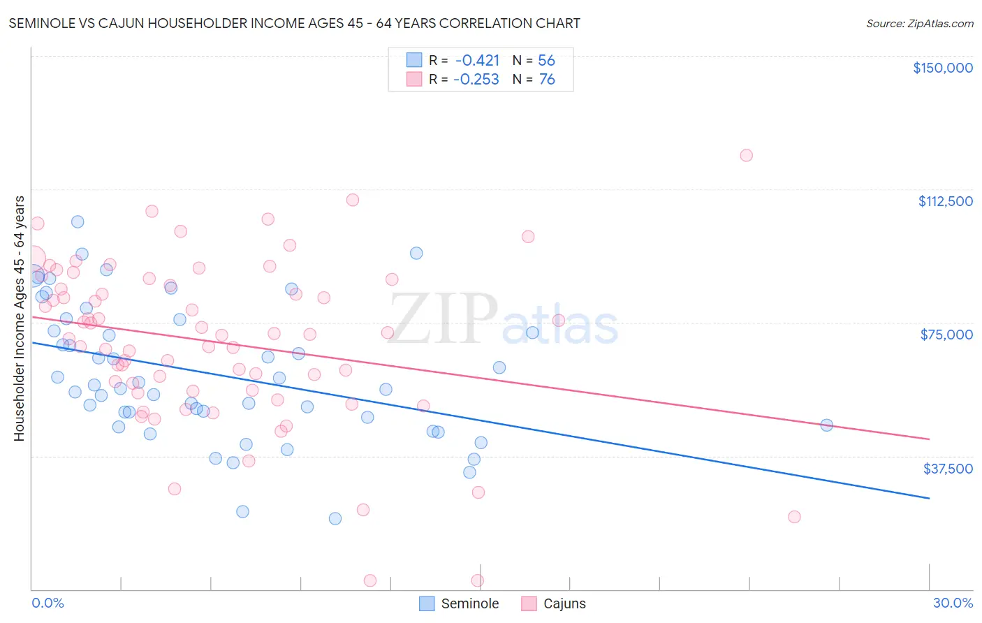 Seminole vs Cajun Householder Income Ages 45 - 64 years