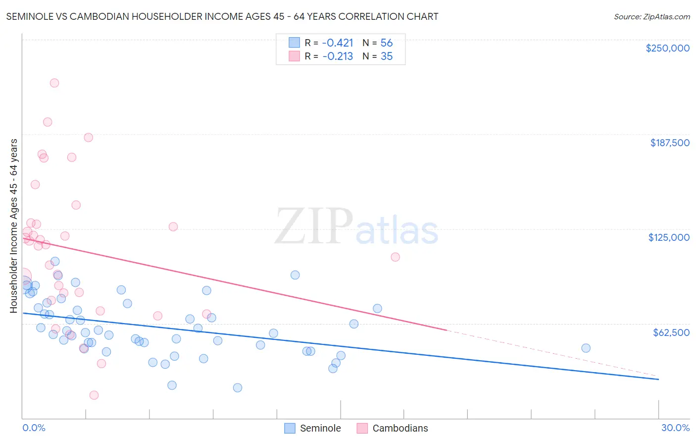 Seminole vs Cambodian Householder Income Ages 45 - 64 years