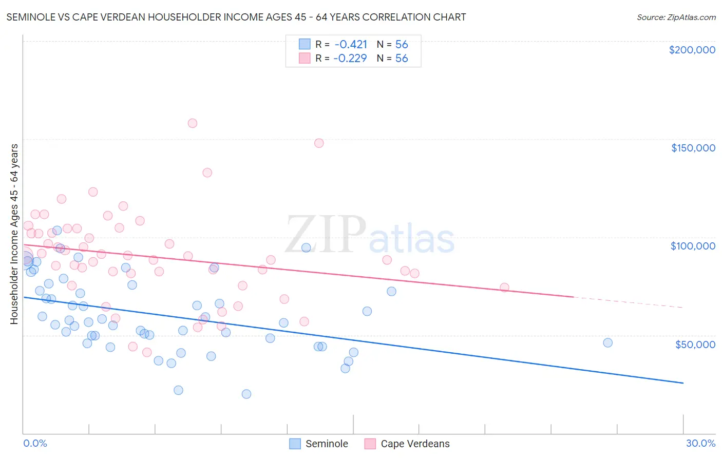 Seminole vs Cape Verdean Householder Income Ages 45 - 64 years