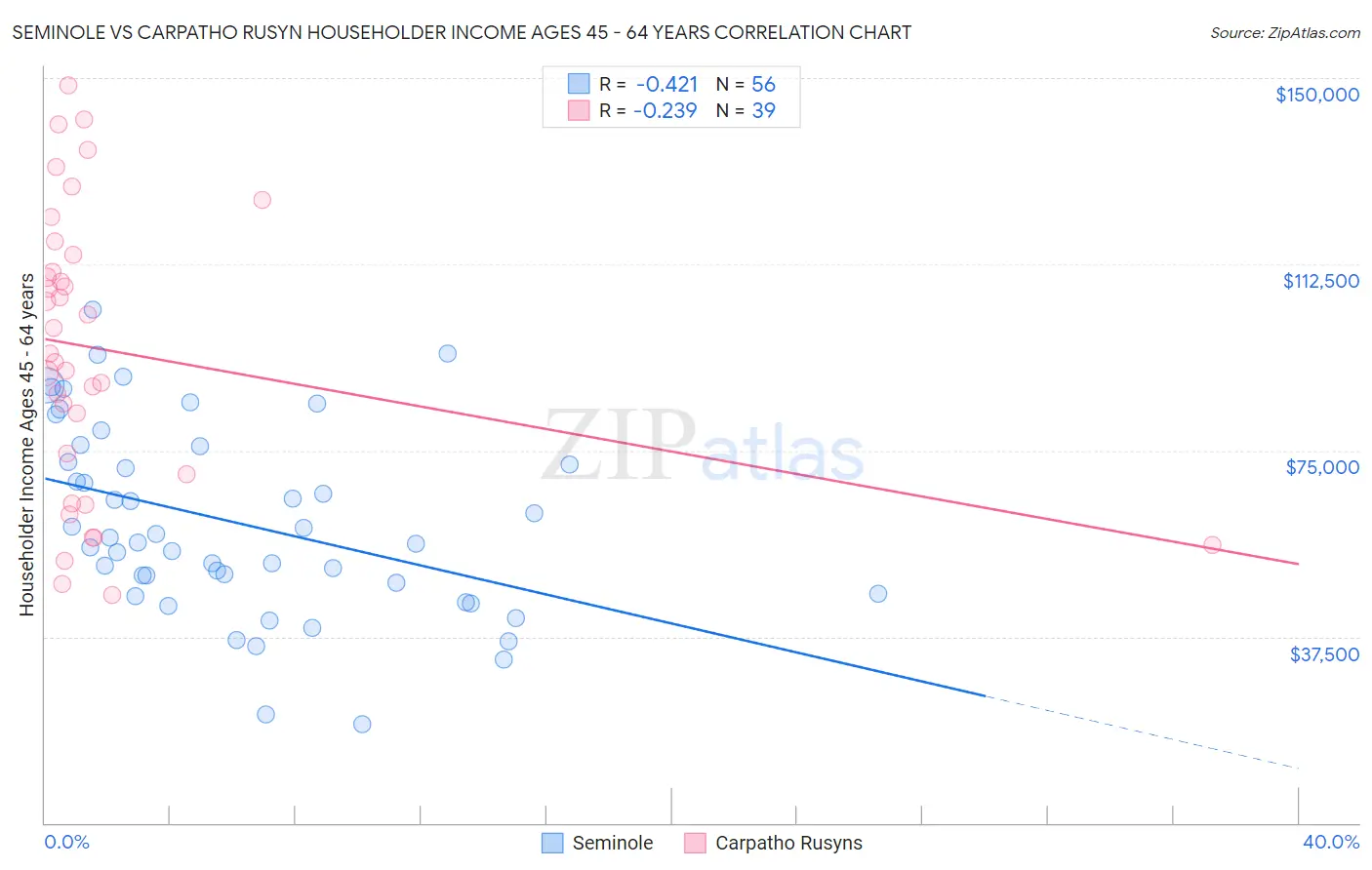 Seminole vs Carpatho Rusyn Householder Income Ages 45 - 64 years