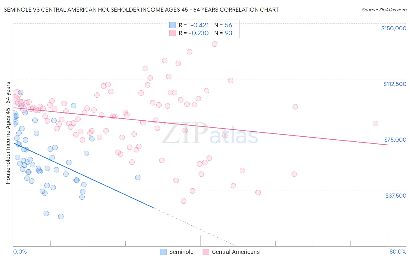 Seminole vs Central American Householder Income Ages 45 - 64 years