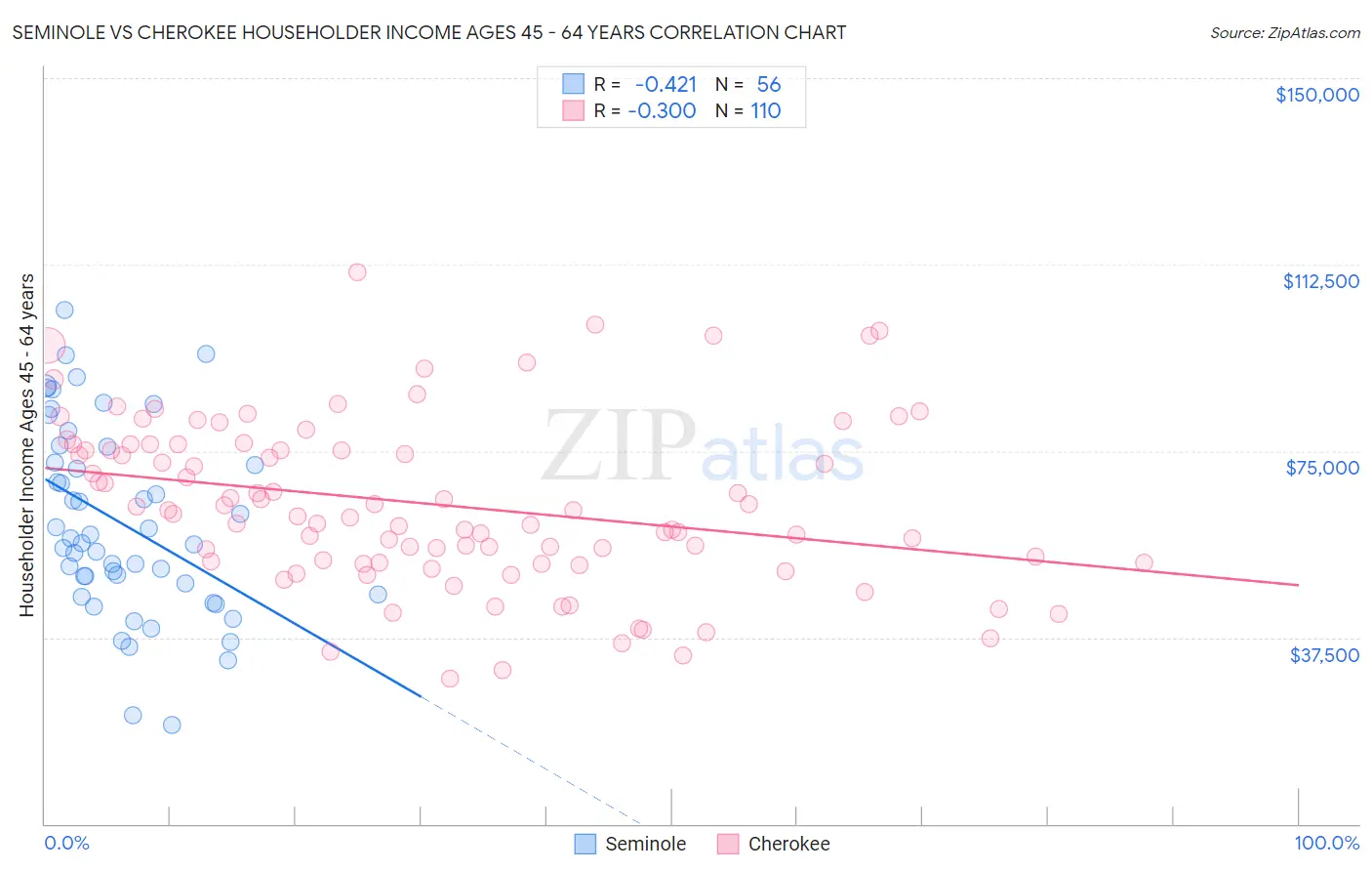 Seminole vs Cherokee Householder Income Ages 45 - 64 years