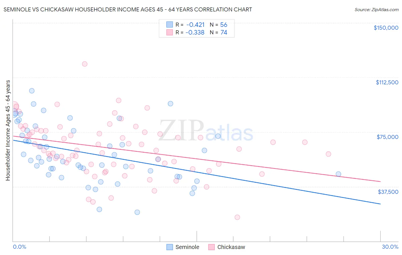 Seminole vs Chickasaw Householder Income Ages 45 - 64 years