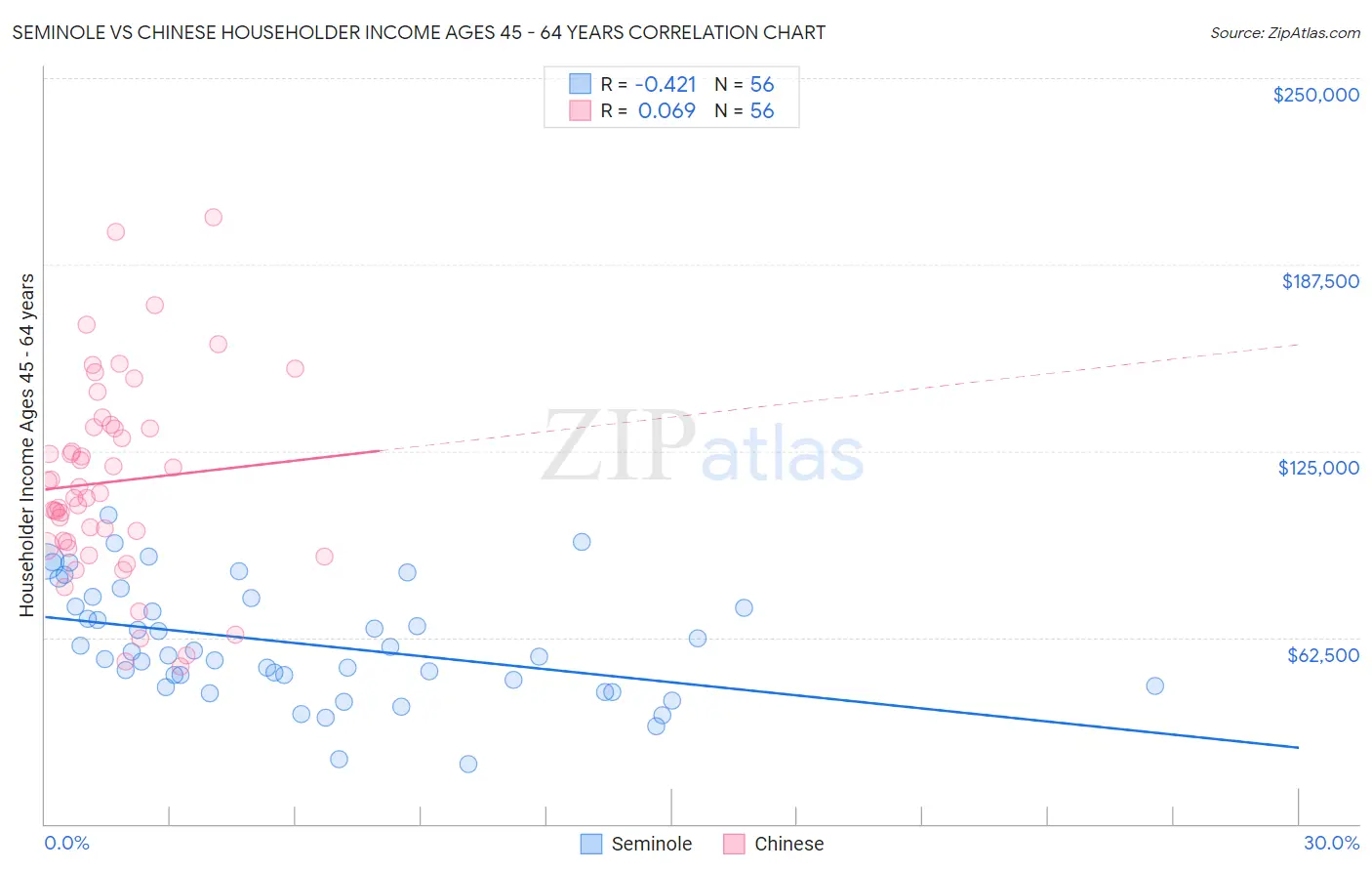 Seminole vs Chinese Householder Income Ages 45 - 64 years
