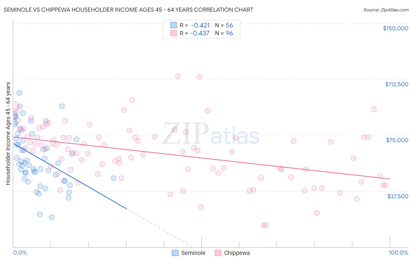 Seminole vs Chippewa Householder Income Ages 45 - 64 years