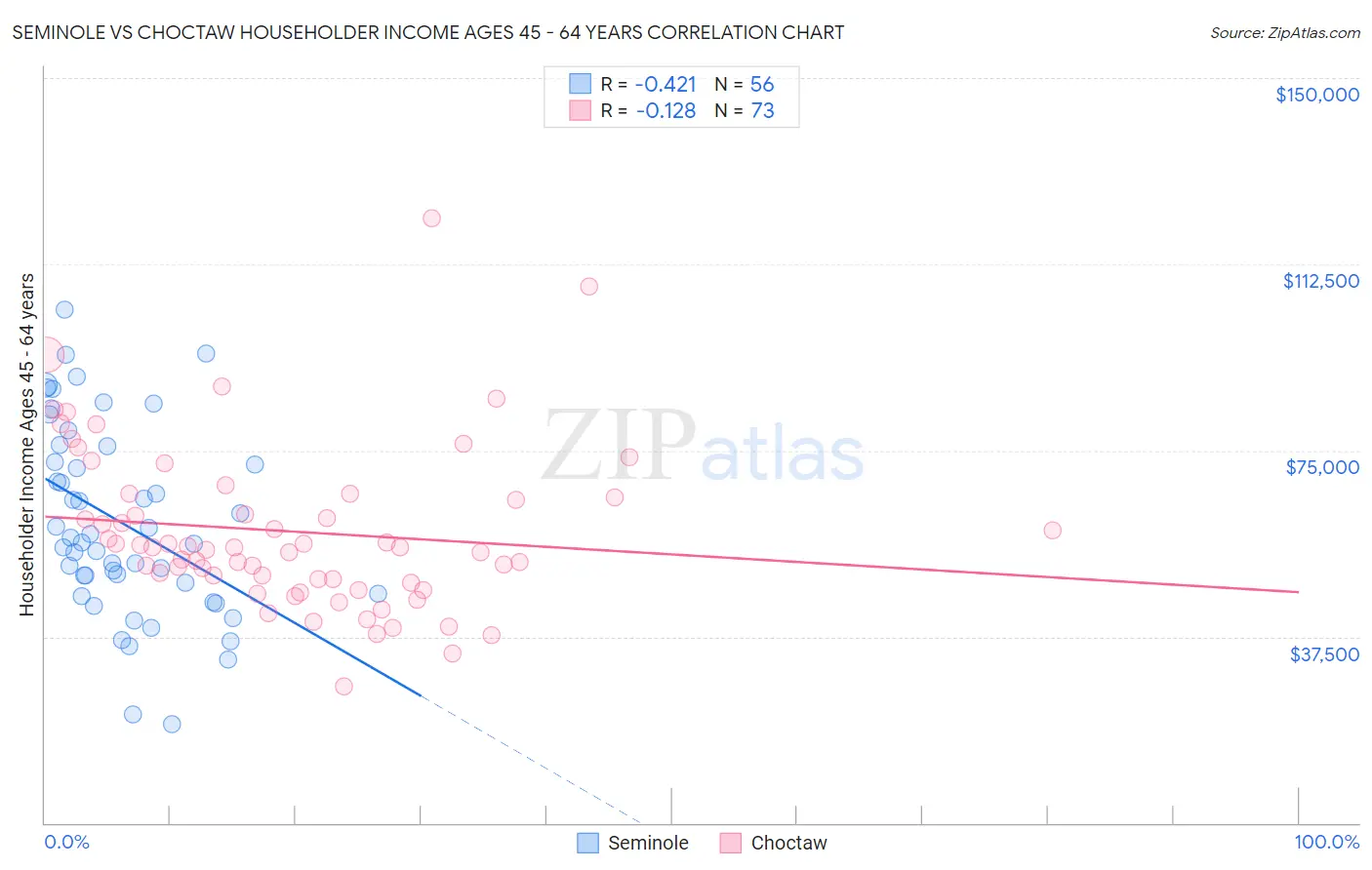 Seminole vs Choctaw Householder Income Ages 45 - 64 years