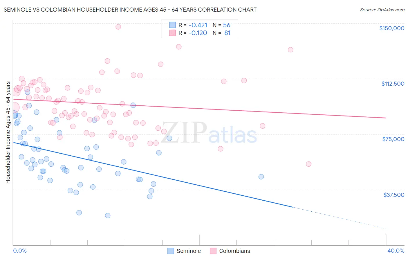 Seminole vs Colombian Householder Income Ages 45 - 64 years