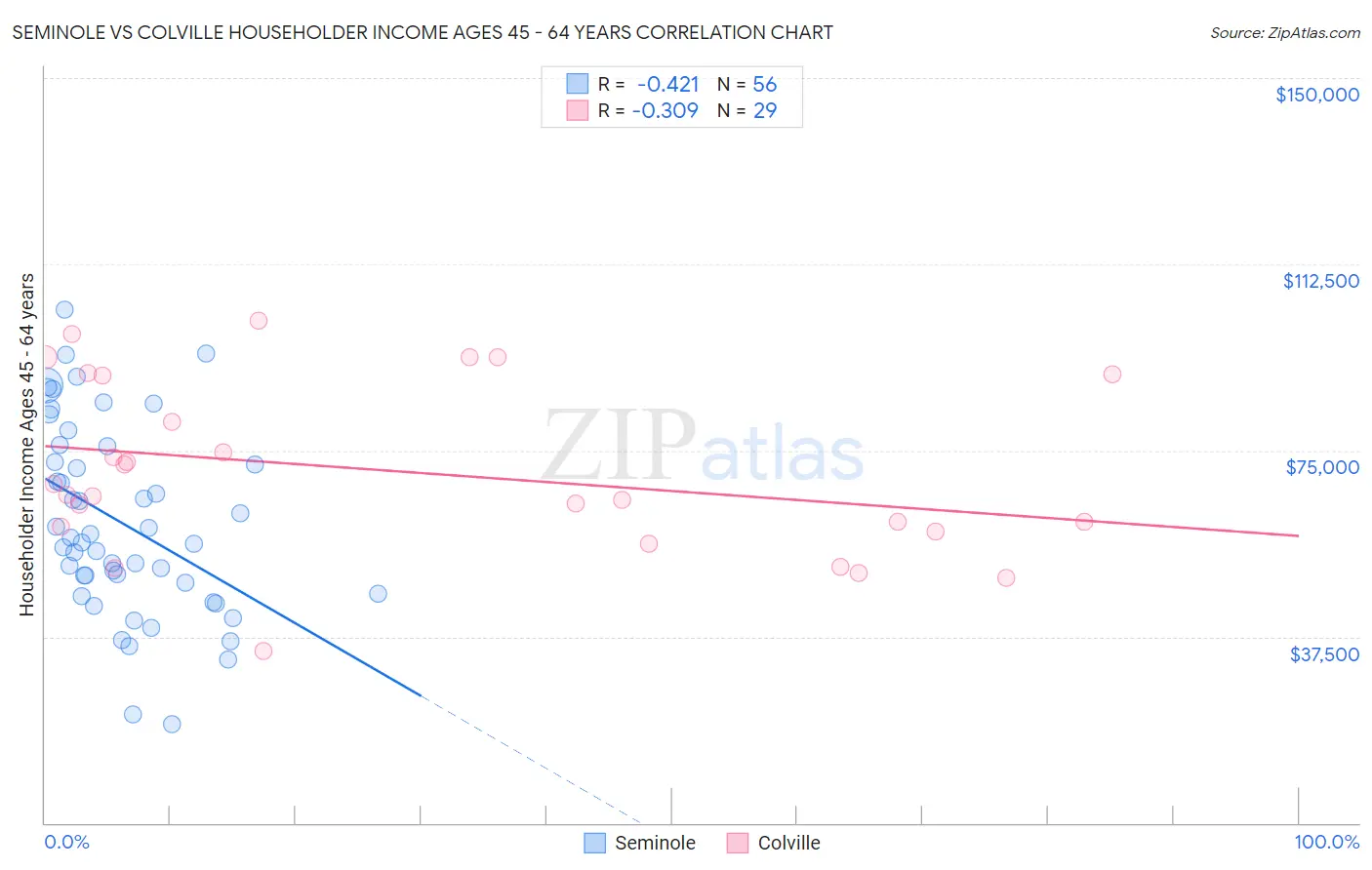 Seminole vs Colville Householder Income Ages 45 - 64 years