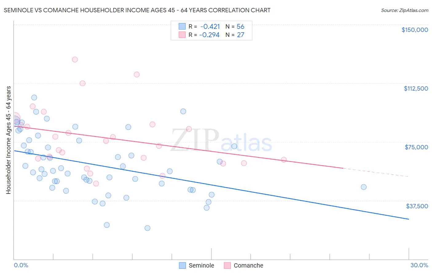 Seminole vs Comanche Householder Income Ages 45 - 64 years