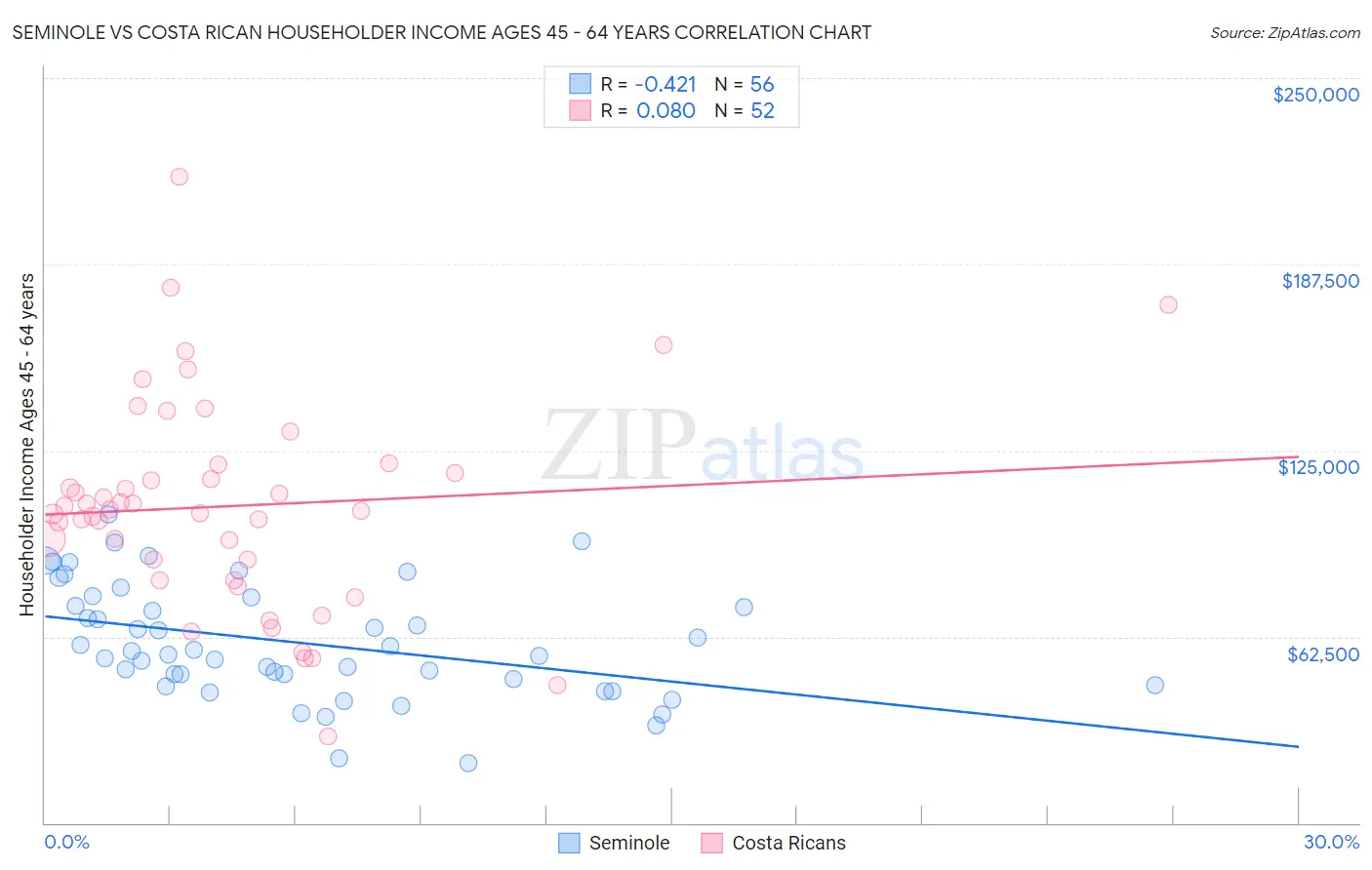 Seminole vs Costa Rican Householder Income Ages 45 - 64 years