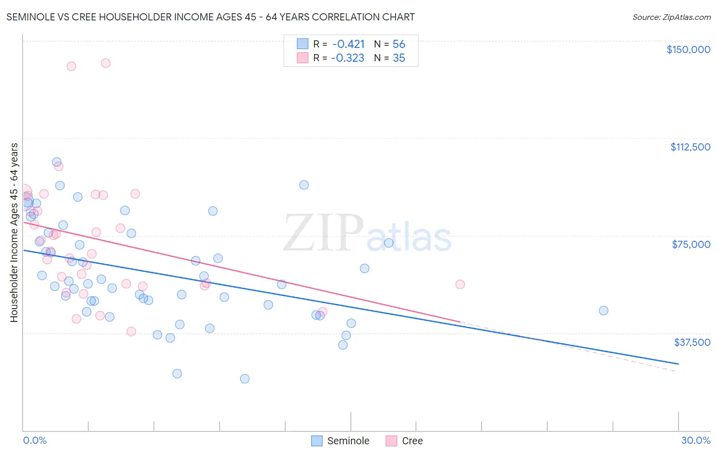 Seminole vs Cree Householder Income Ages 45 - 64 years