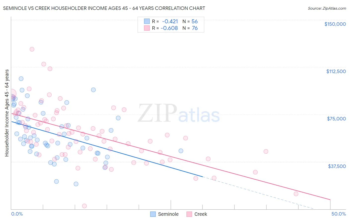 Seminole vs Creek Householder Income Ages 45 - 64 years