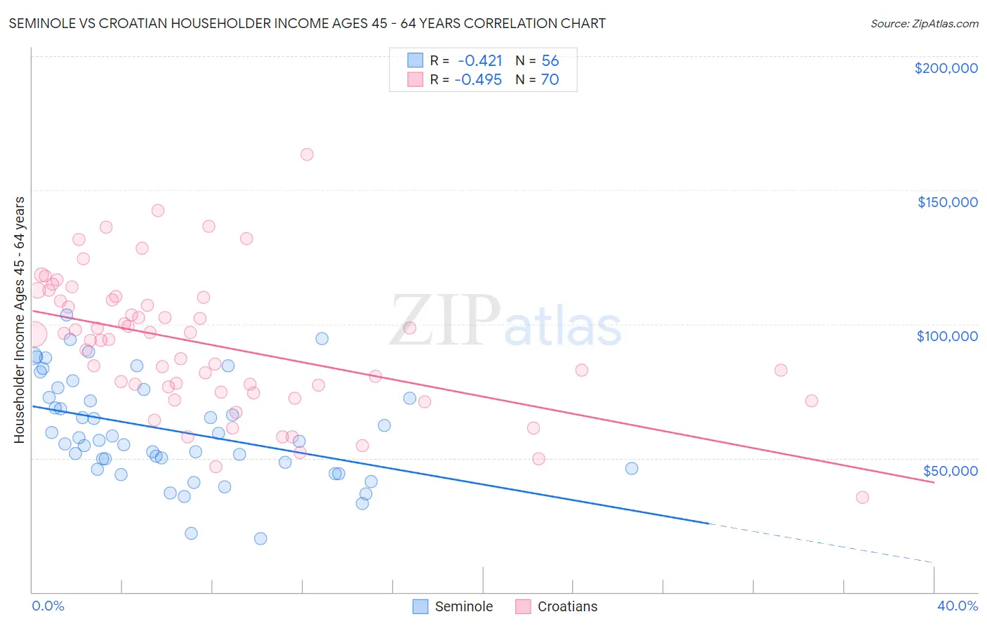 Seminole vs Croatian Householder Income Ages 45 - 64 years