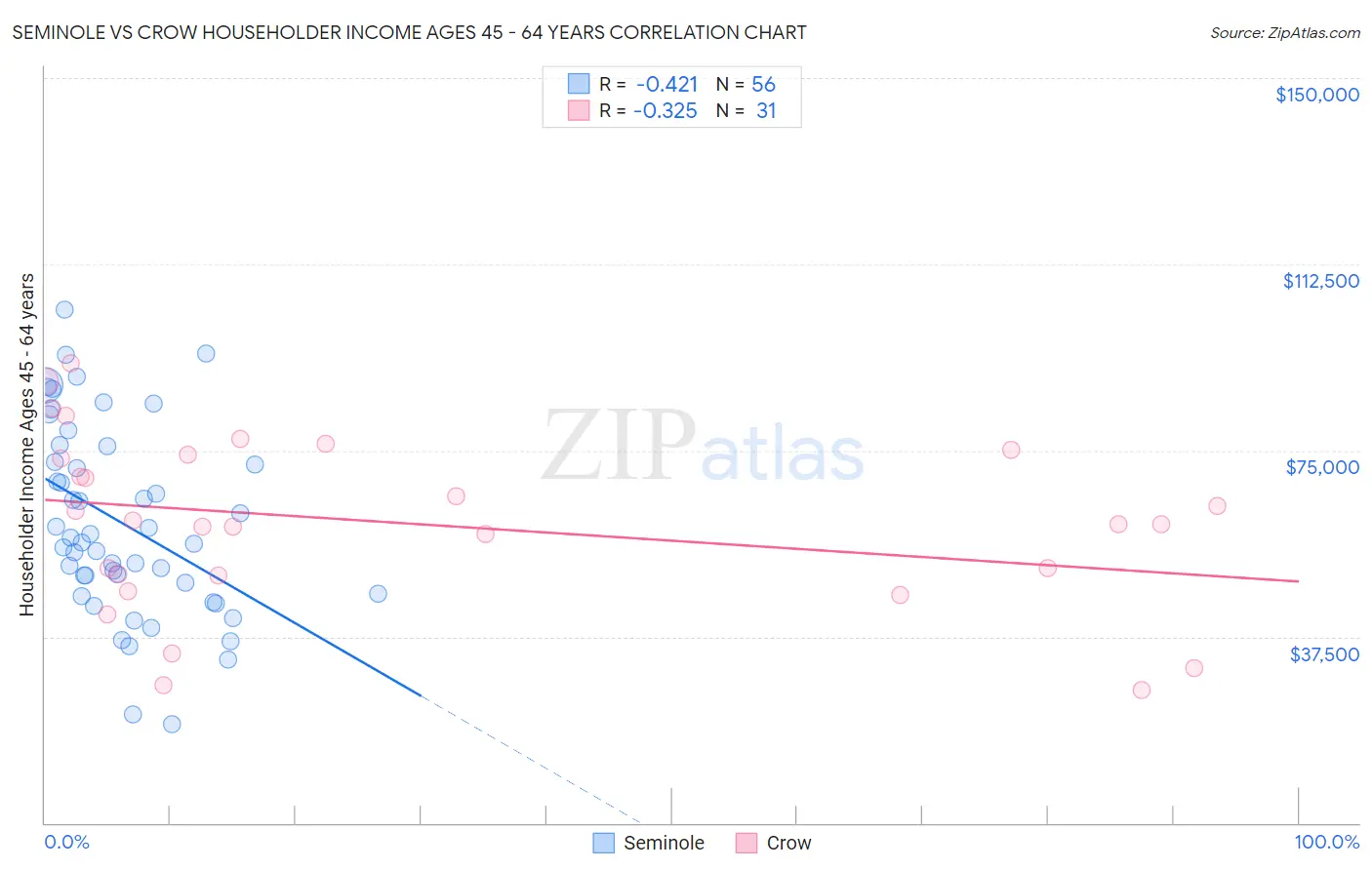 Seminole vs Crow Householder Income Ages 45 - 64 years