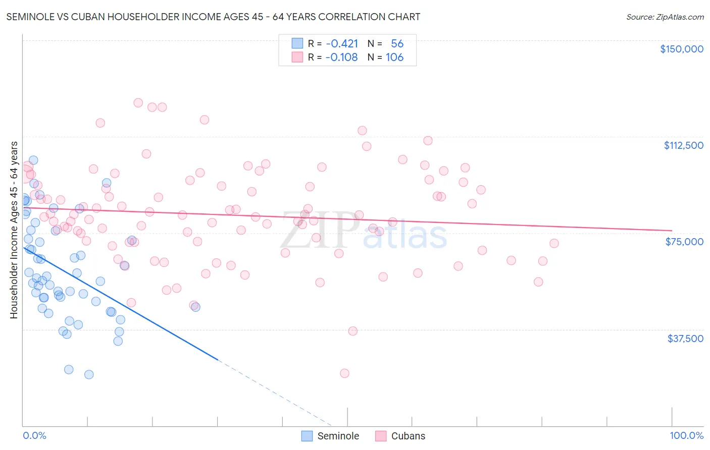 Seminole vs Cuban Householder Income Ages 45 - 64 years