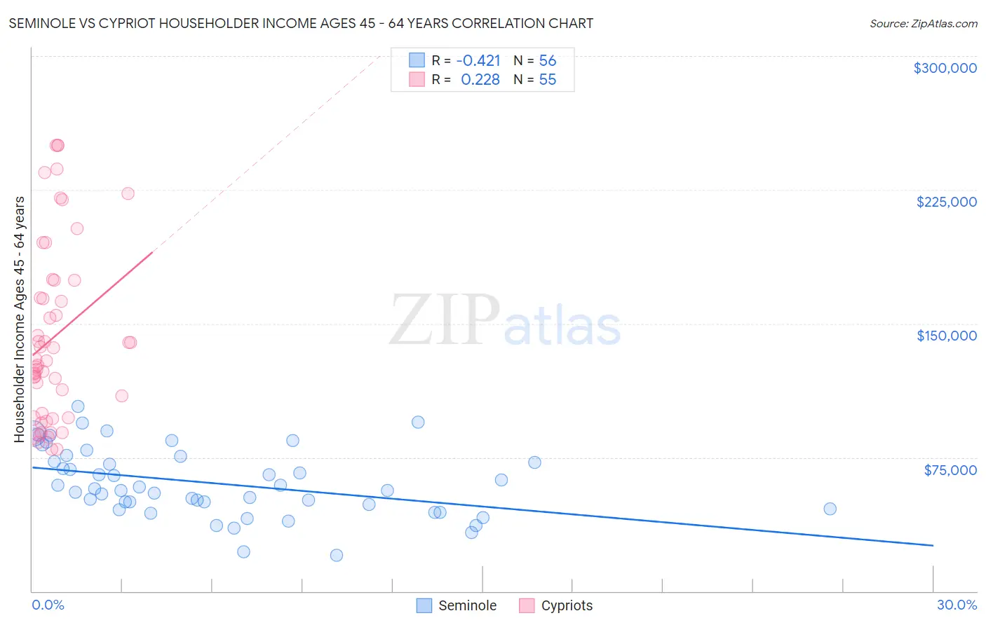 Seminole vs Cypriot Householder Income Ages 45 - 64 years