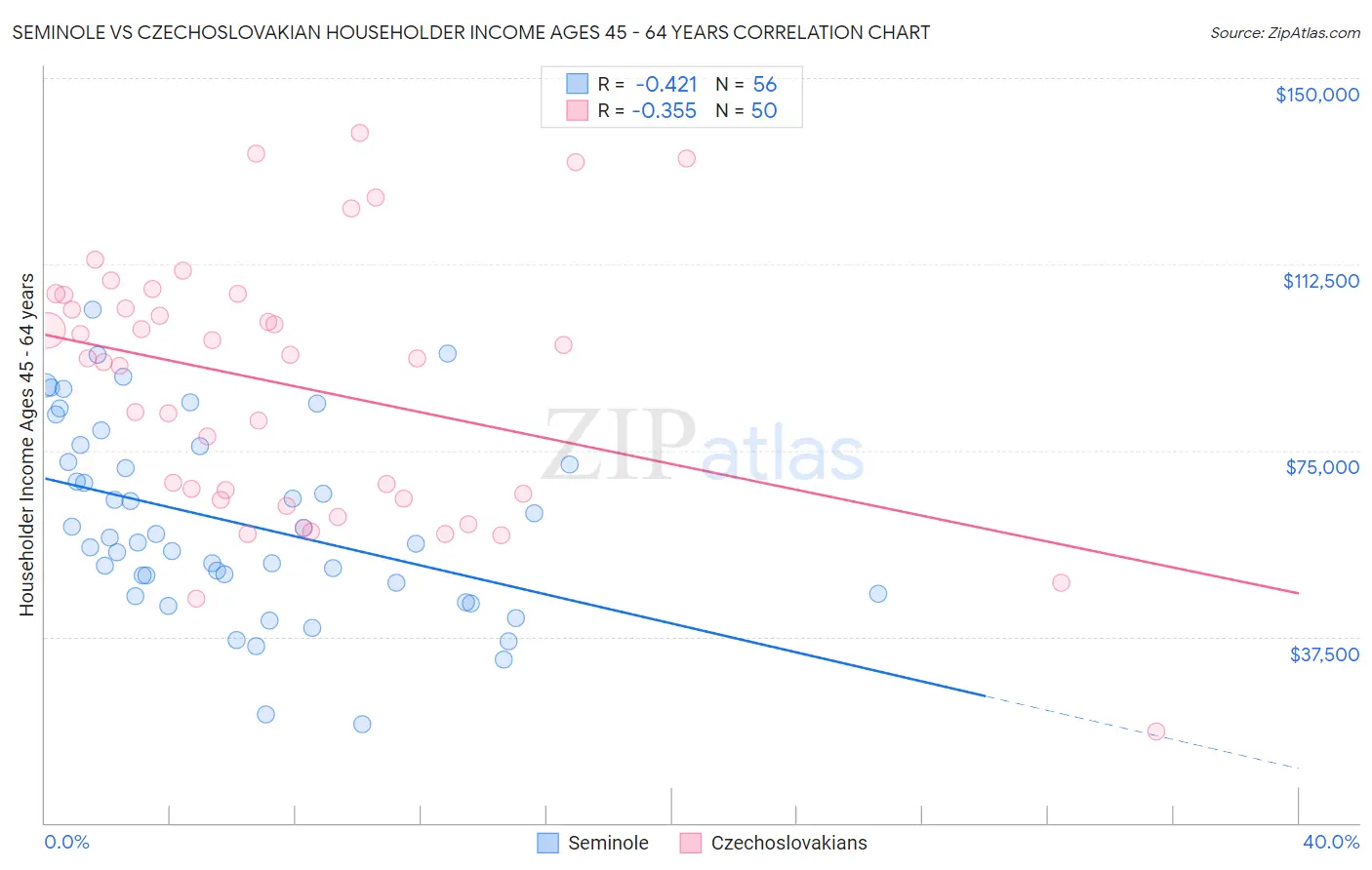 Seminole vs Czechoslovakian Householder Income Ages 45 - 64 years