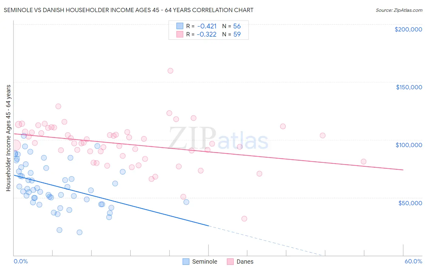 Seminole vs Danish Householder Income Ages 45 - 64 years