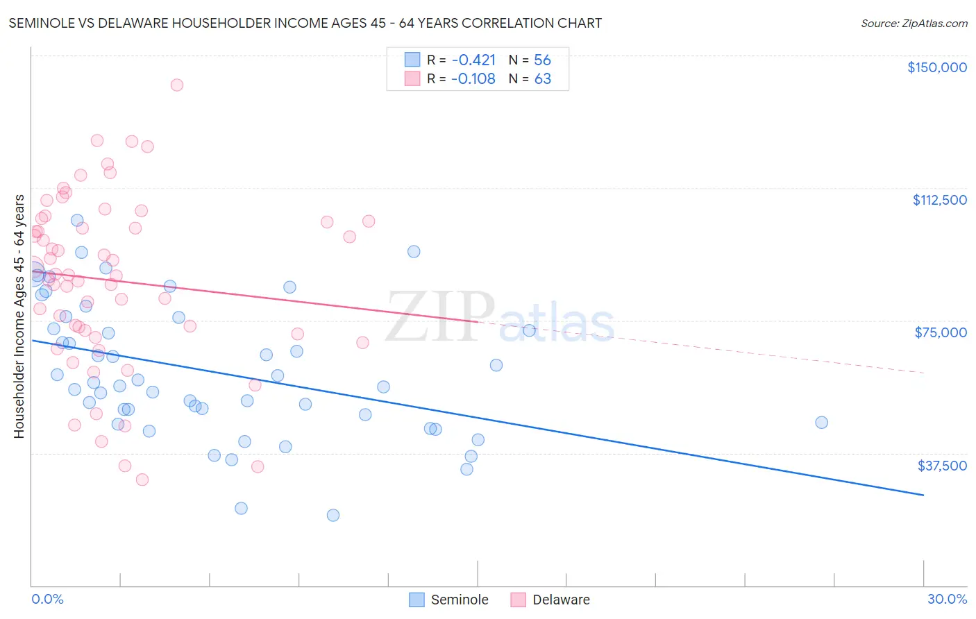 Seminole vs Delaware Householder Income Ages 45 - 64 years