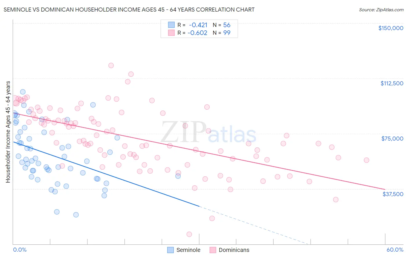 Seminole vs Dominican Householder Income Ages 45 - 64 years