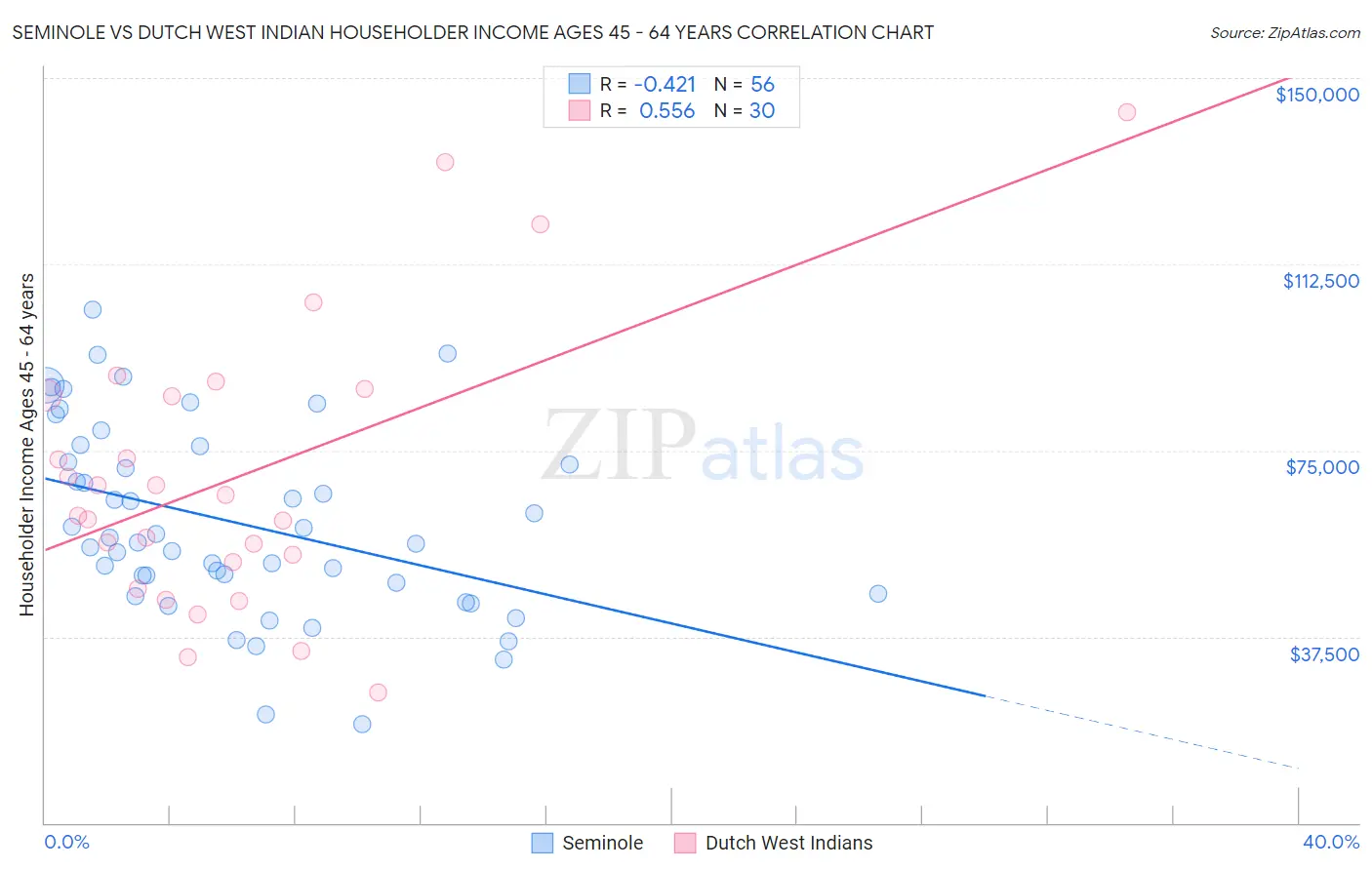 Seminole vs Dutch West Indian Householder Income Ages 45 - 64 years