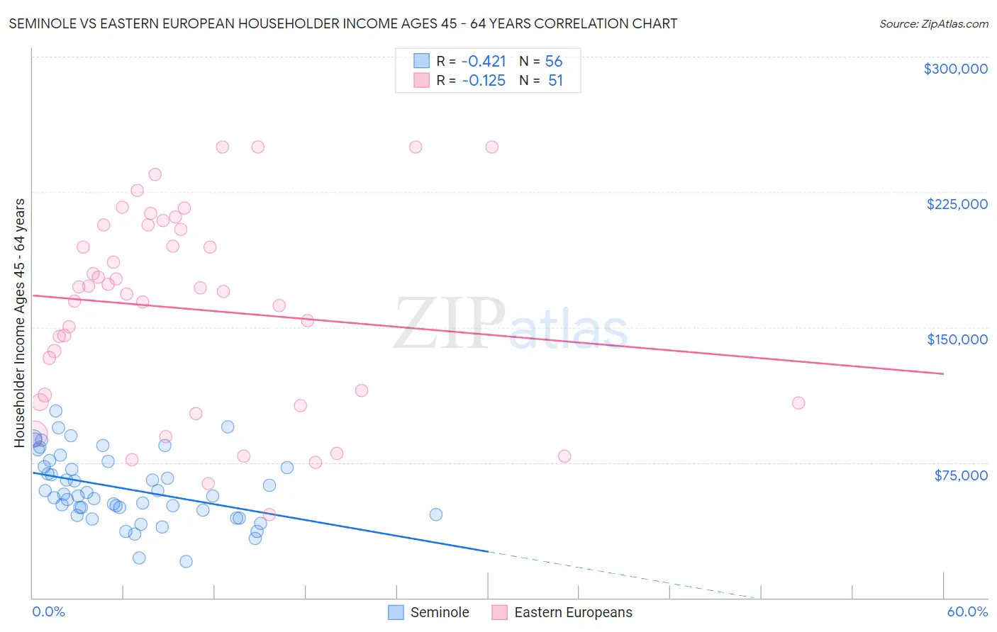 Seminole vs Eastern European Householder Income Ages 45 - 64 years