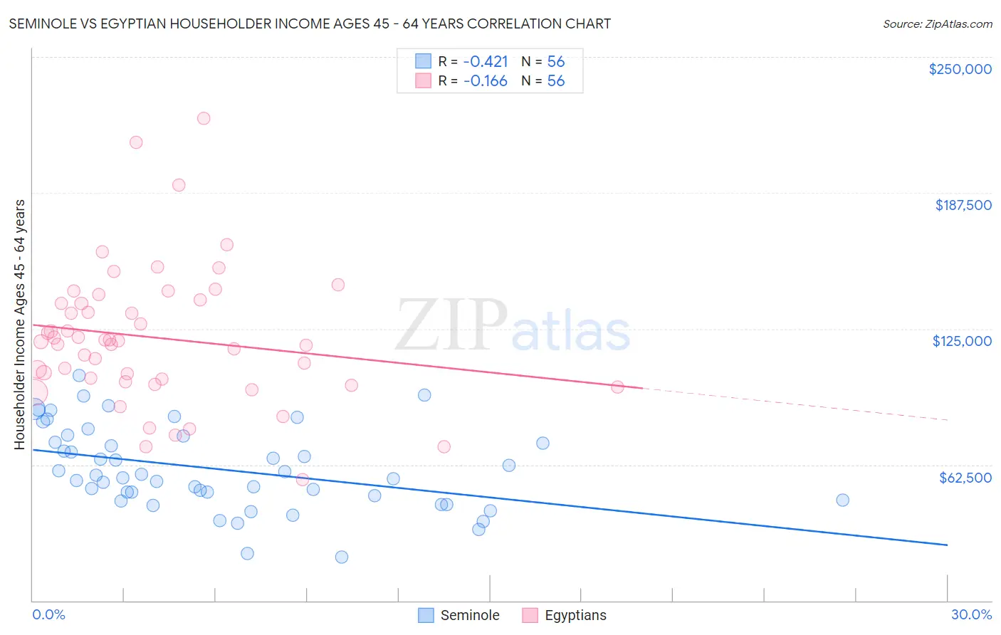 Seminole vs Egyptian Householder Income Ages 45 - 64 years