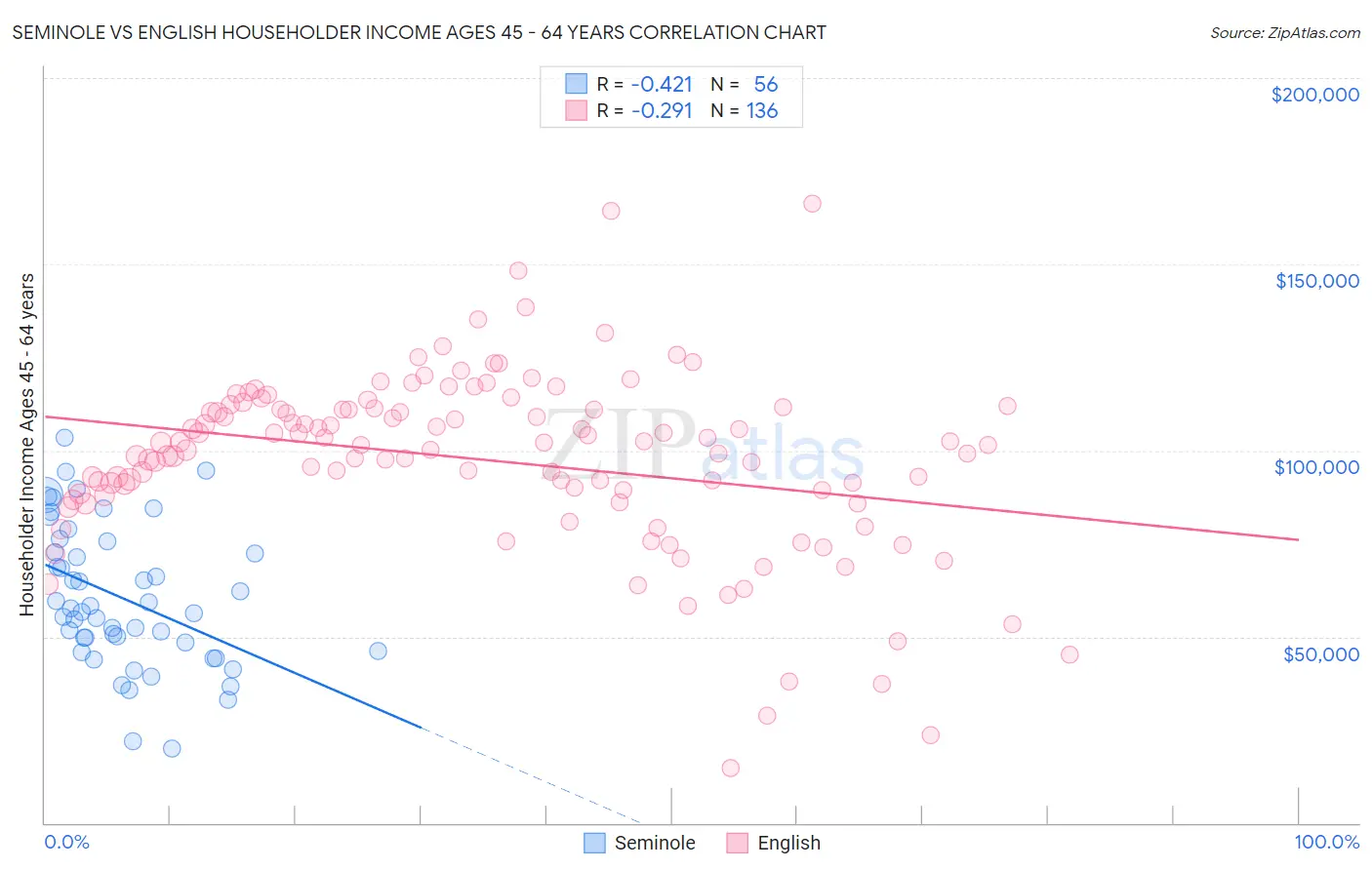 Seminole vs English Householder Income Ages 45 - 64 years