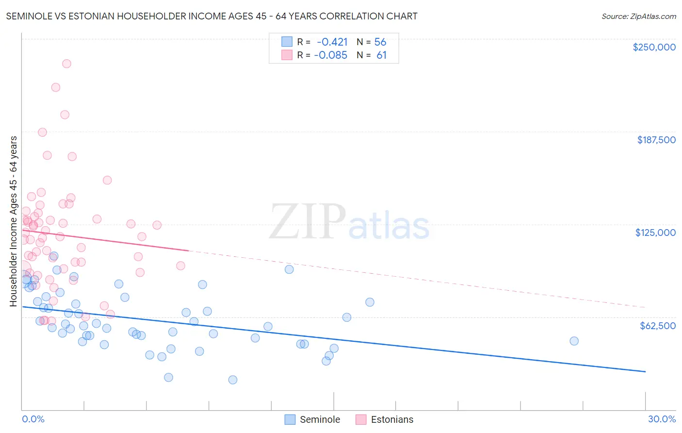 Seminole vs Estonian Householder Income Ages 45 - 64 years