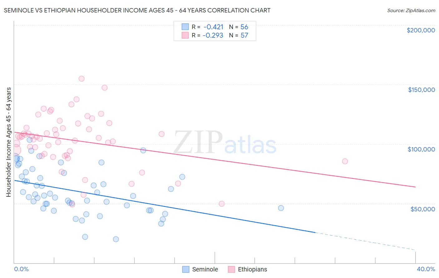 Seminole vs Ethiopian Householder Income Ages 45 - 64 years