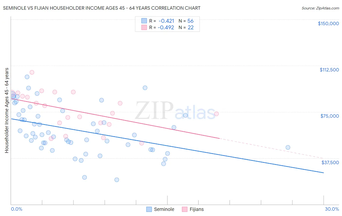 Seminole vs Fijian Householder Income Ages 45 - 64 years